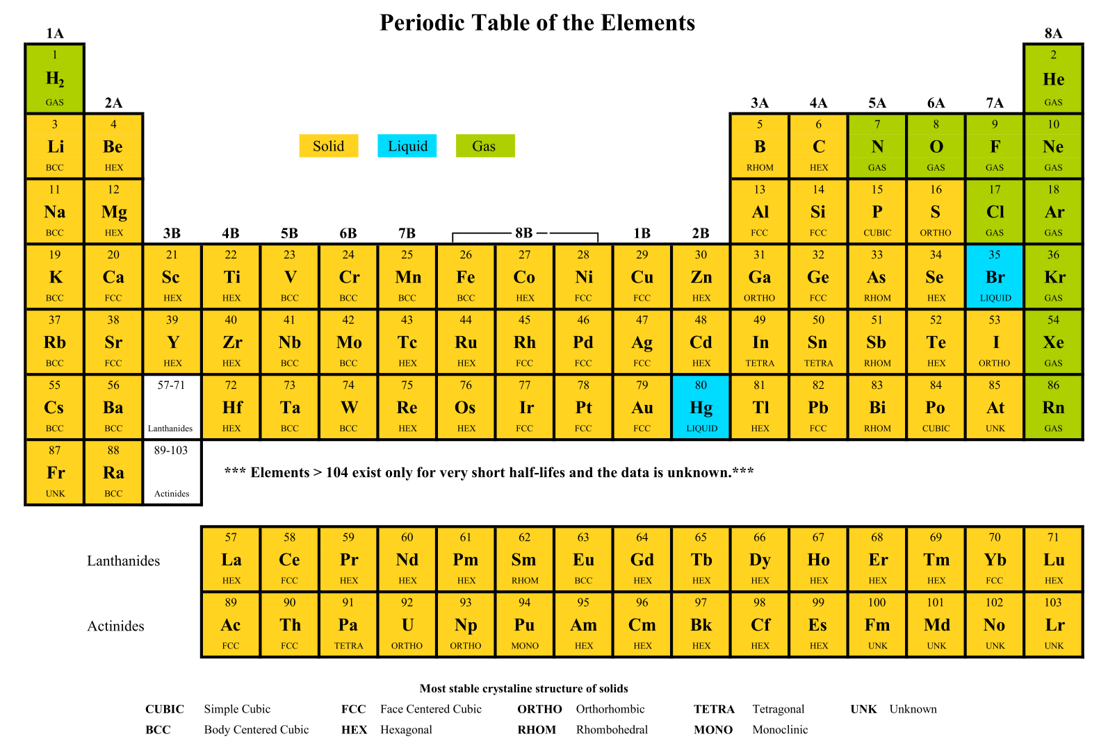Элемент 104. Periodic Table of elements. Periodic Table of Chemical elements. Periodic Table short. The Periodic Table Unknown elements.