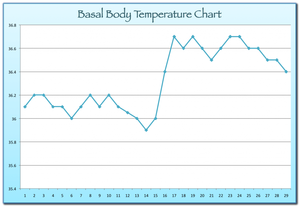 Basal Body Temperature Chart Vs Not