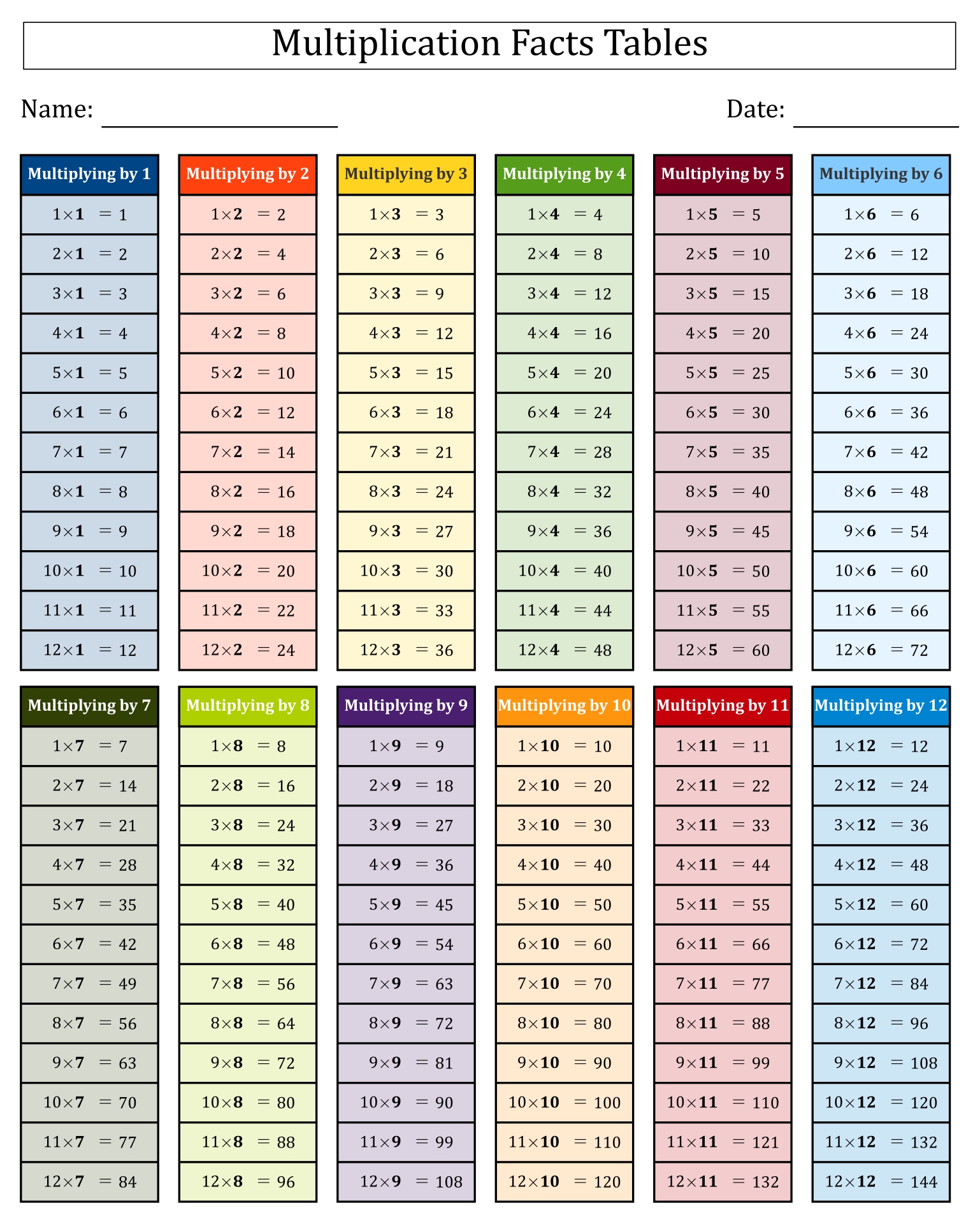 Multiplication tables chart printable horbill